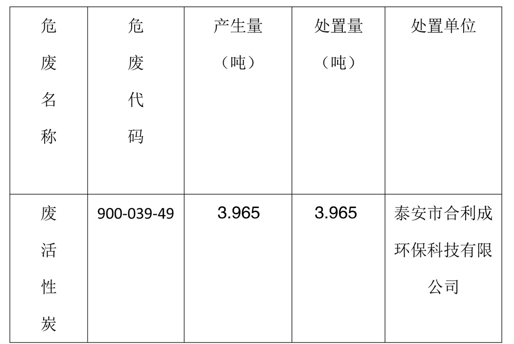 泰安法蘭德環(huán)保有限公司關于2024年危險廢物污染環(huán)境防治信息的公示